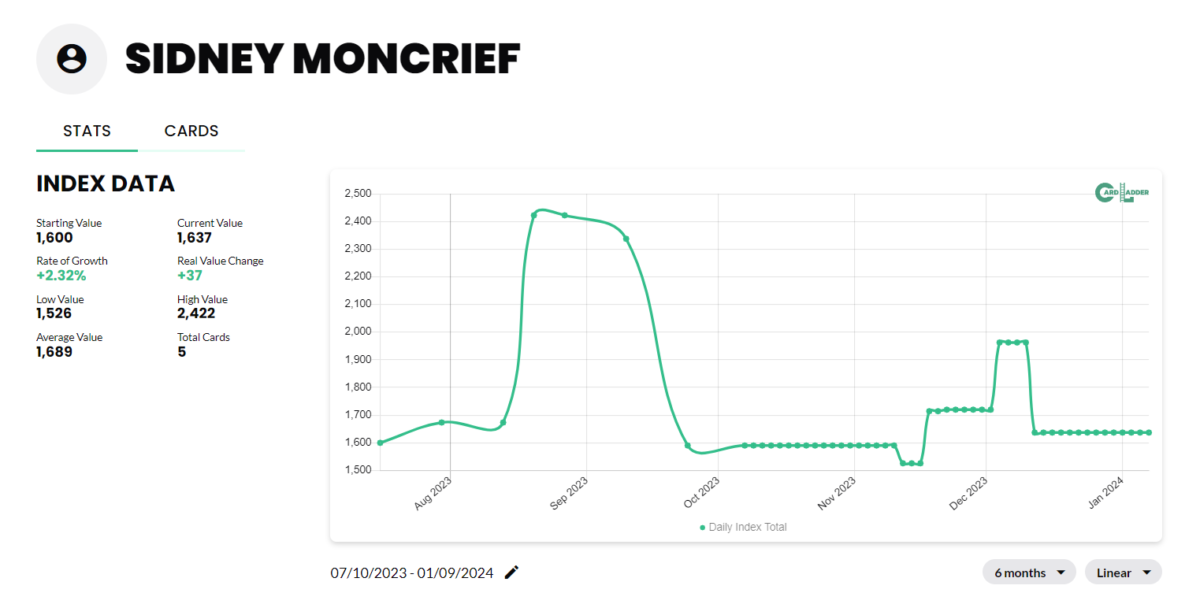 Sidney Moncrief Basketball Card Index