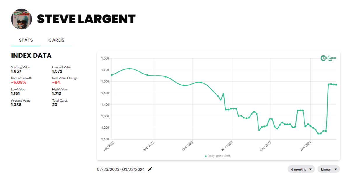 Steve Largent Basketball Card Index