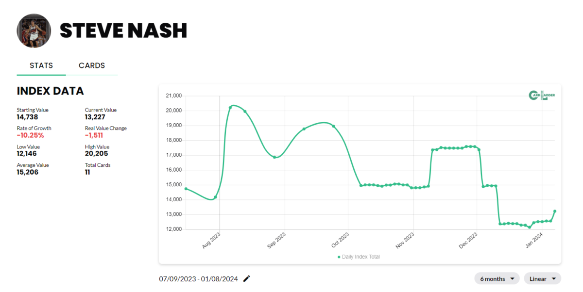 Steve Nash Basketball Card Index