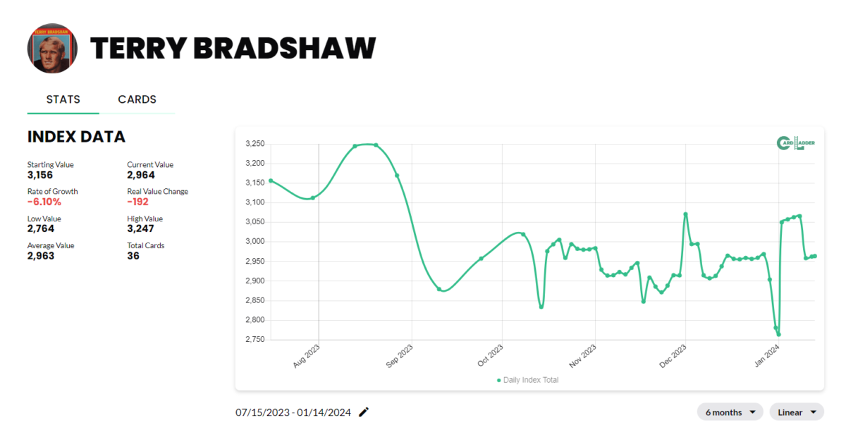 Terry Bradshaw Basketball Card Index