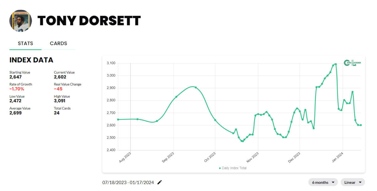 Tony Dorsett Basketball Card Index