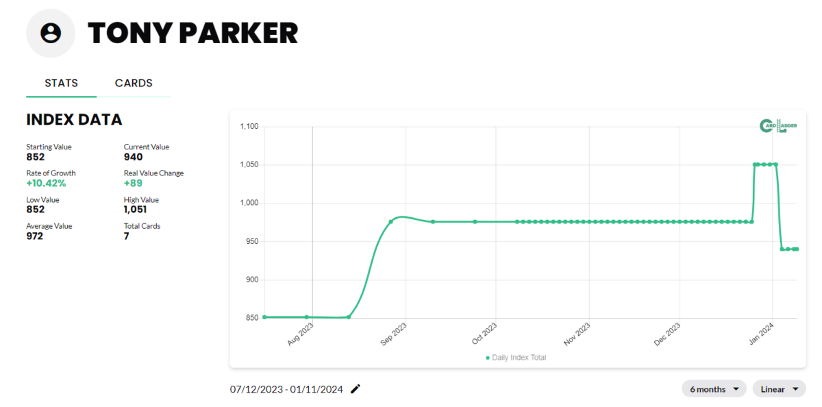 Tony Parker Basketball Card Index