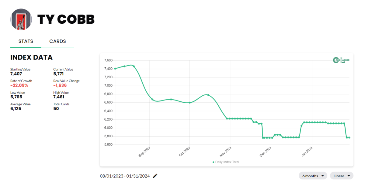 Ty Cobb Baseball Card Index
