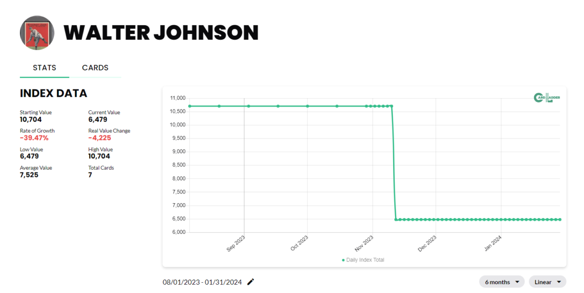 Walter Johnson Baseball Card Index