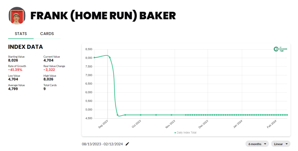 Frank Baker Baseball Card Index