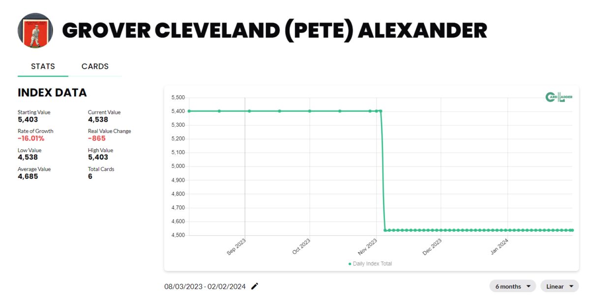 Grover Cleveland Alexander Baseball Card Index