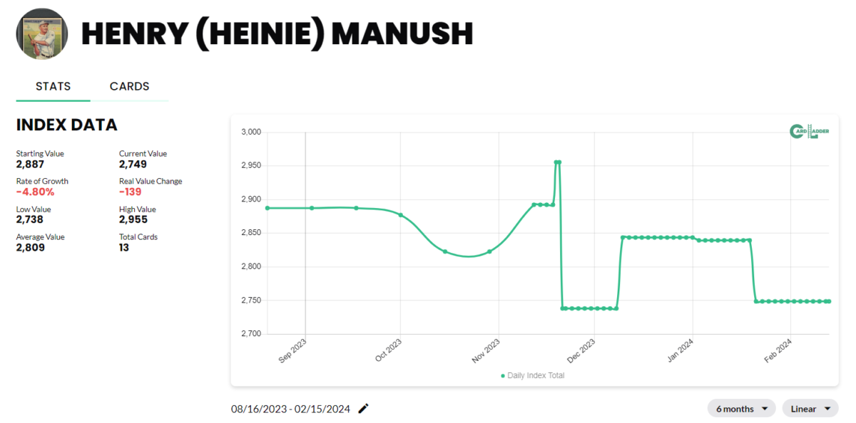 Heinie Manush Baseball Card Index