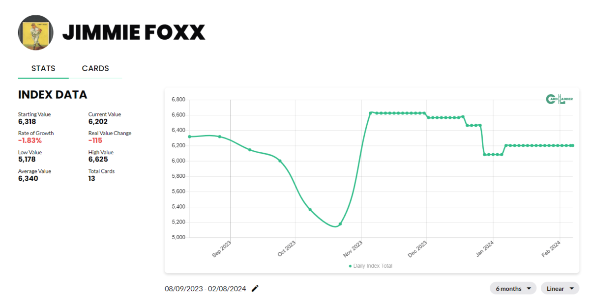 Jimmie Foxx Baseball Card Index