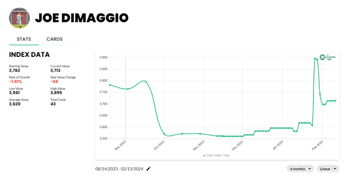 Joe DiMaggio Baseball Card Index