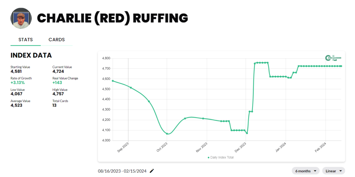 Red Ruffing Baseball Card Index