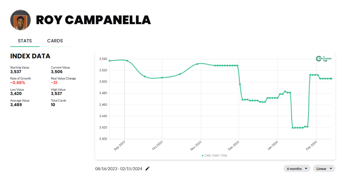 Roy Campanella Baseball Card Index