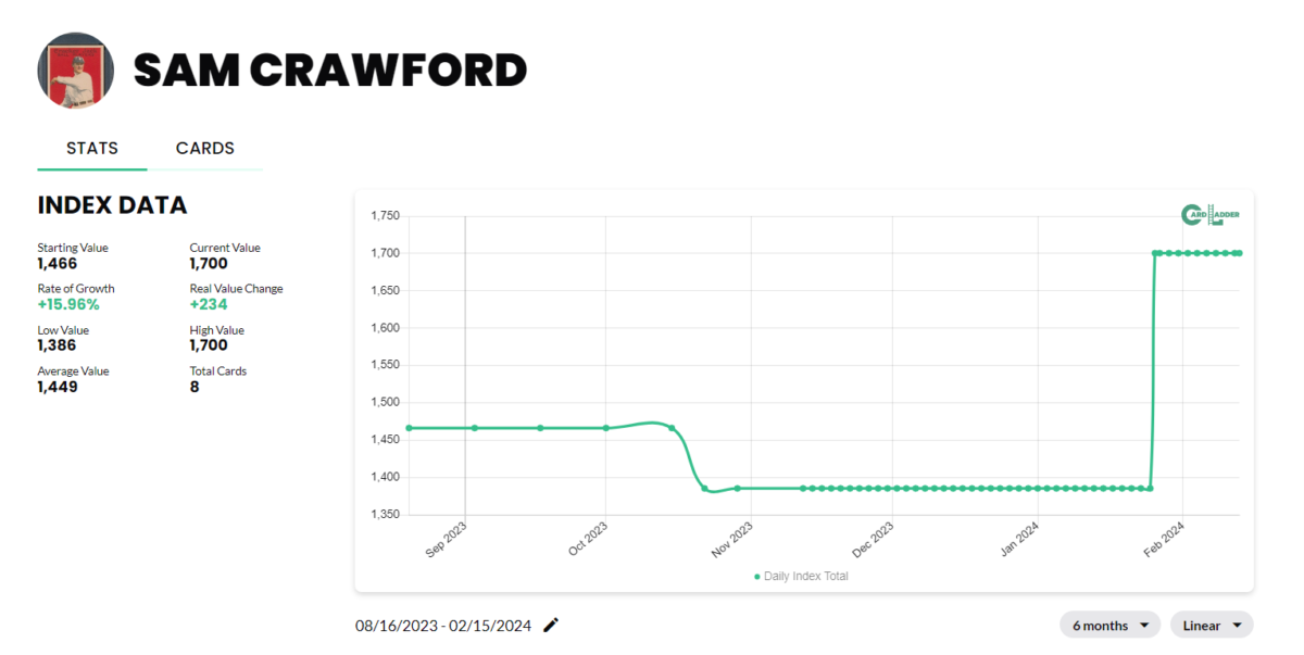 Sam Crawford Baseball Card Index