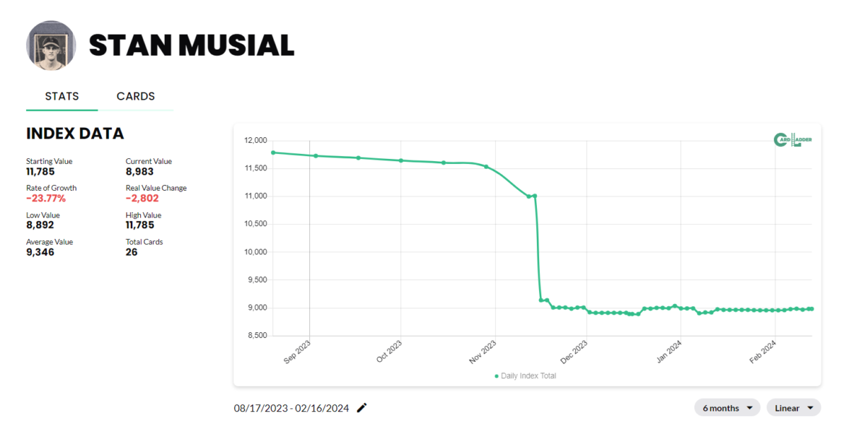 Stan Musial Baseball Card Index