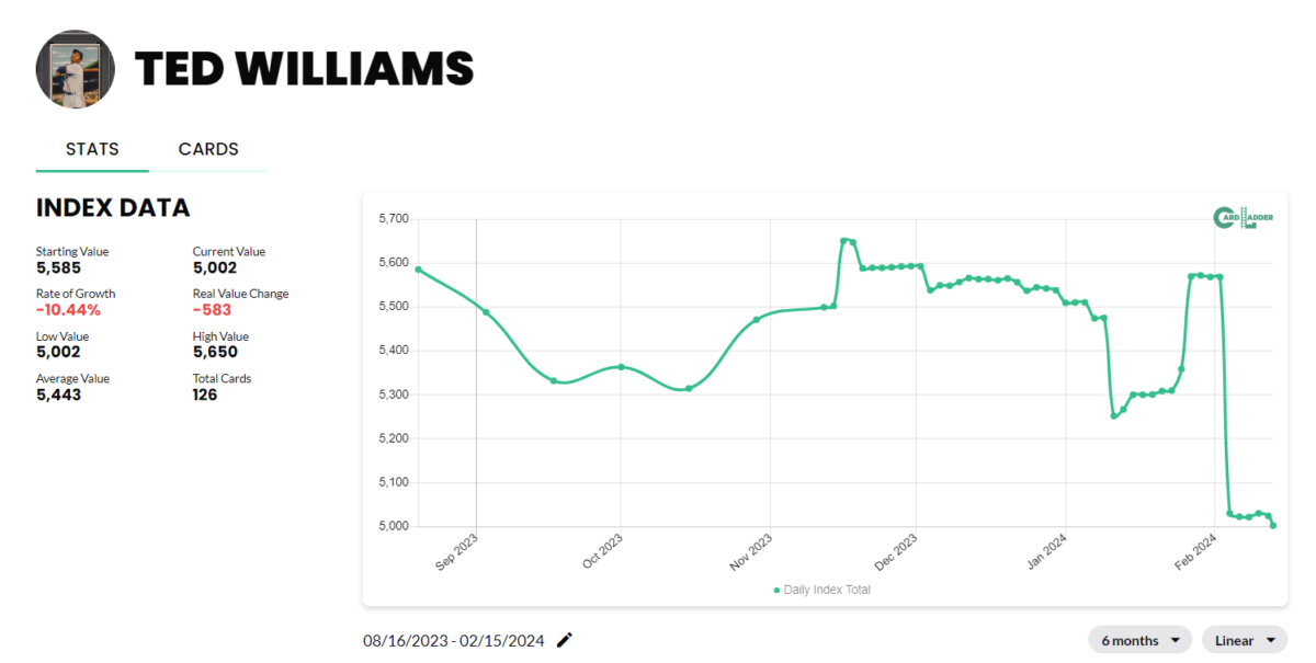 Ted Williams Baseball Card Index